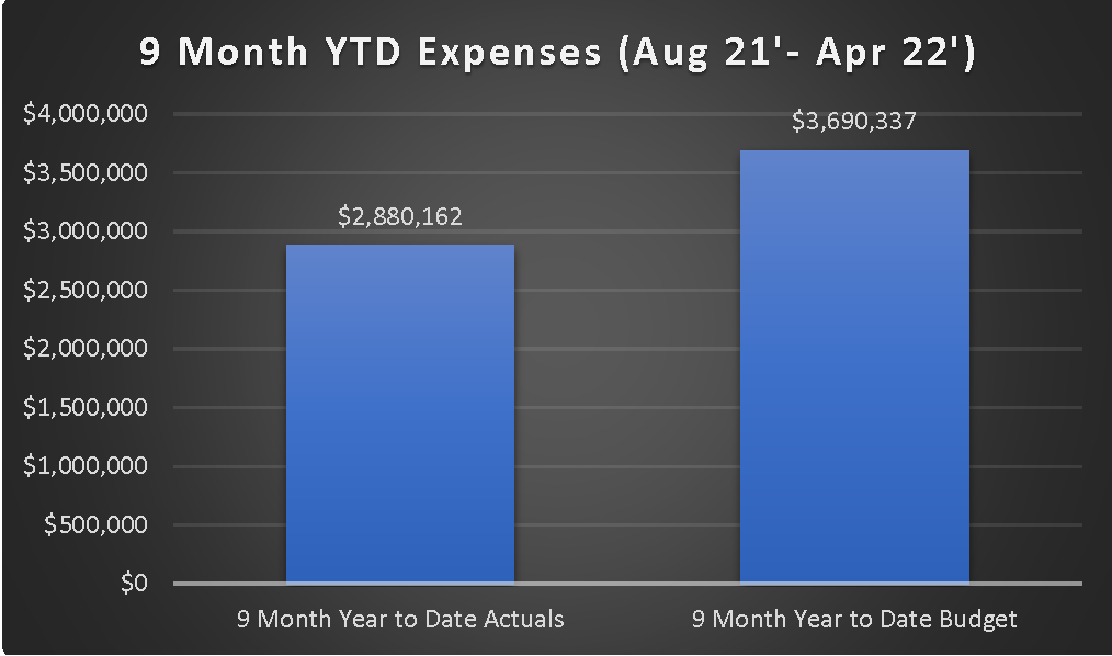 9 Month actuals - Expenses Aug 21' - Apr 22'