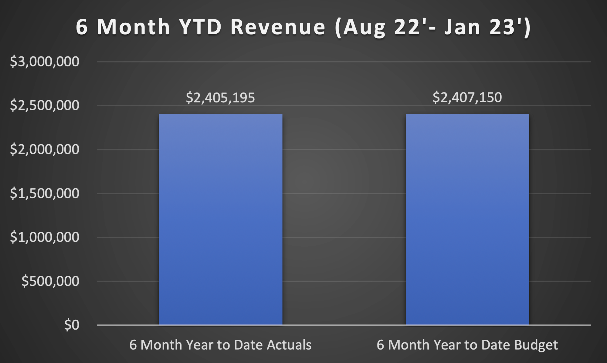 Revenue Aug 22 - Jan 23