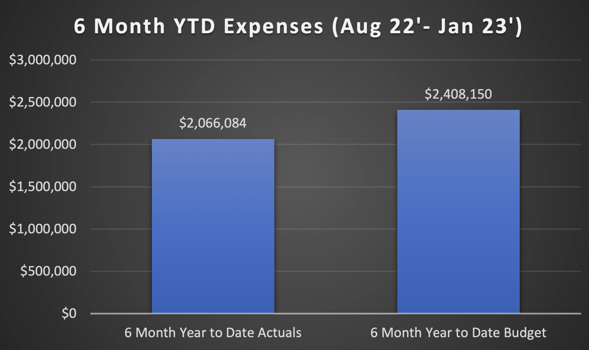 Expenses Aug 22 - Jan 23
