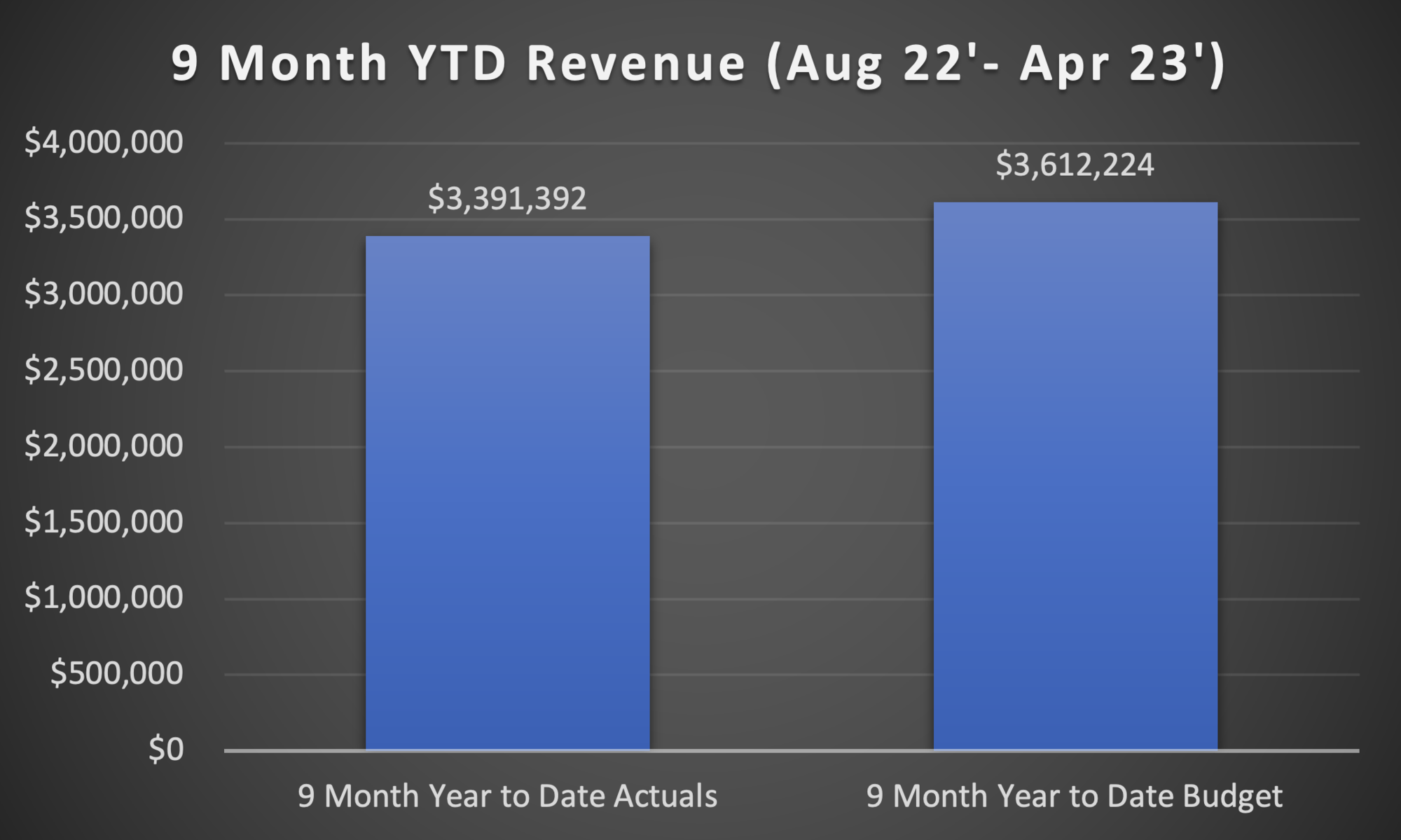 9-Month YTD Revenue Aug 22 - Apr 23