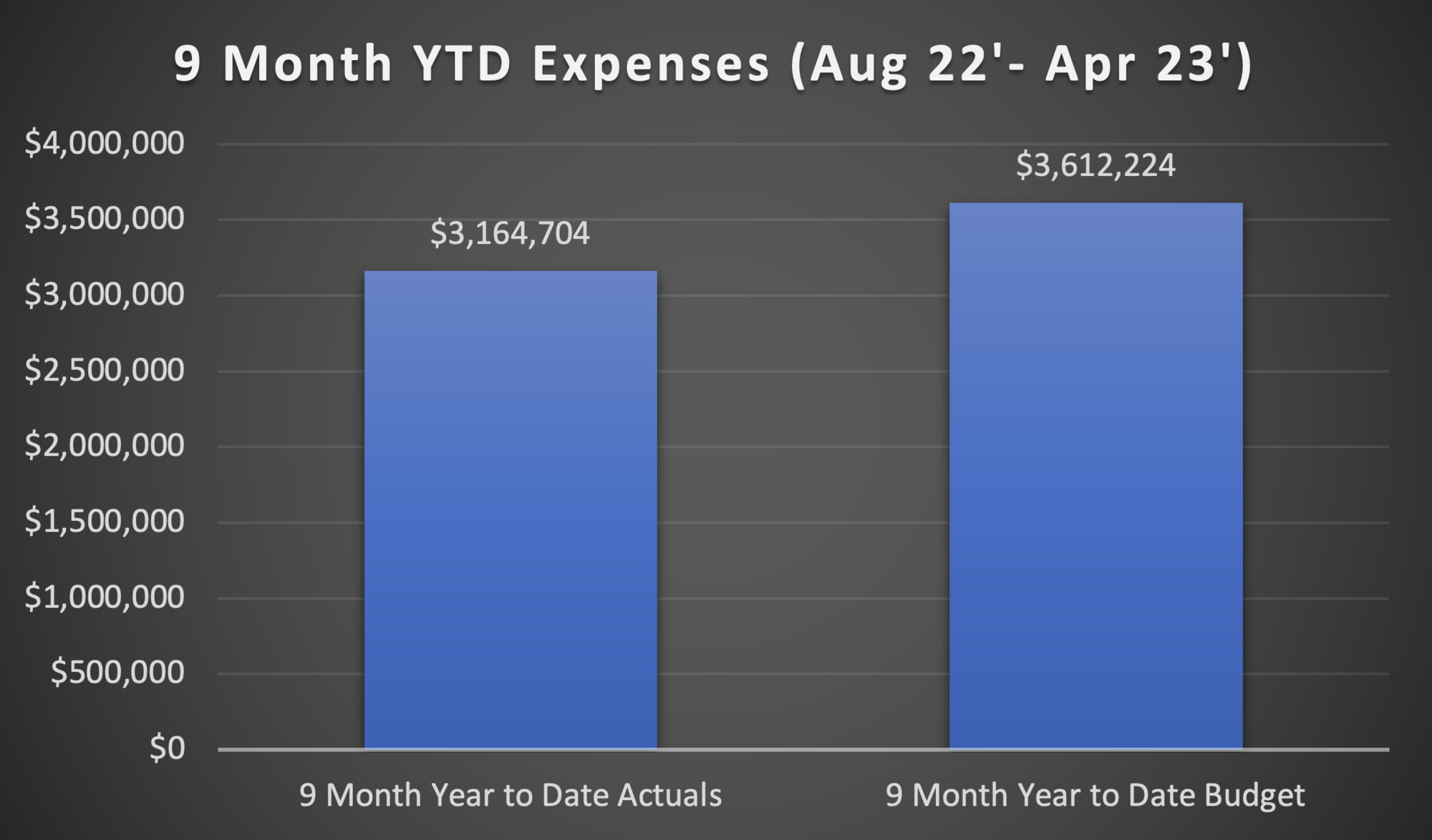 9-Month YTD Expenses Aug 22 - Apr 23