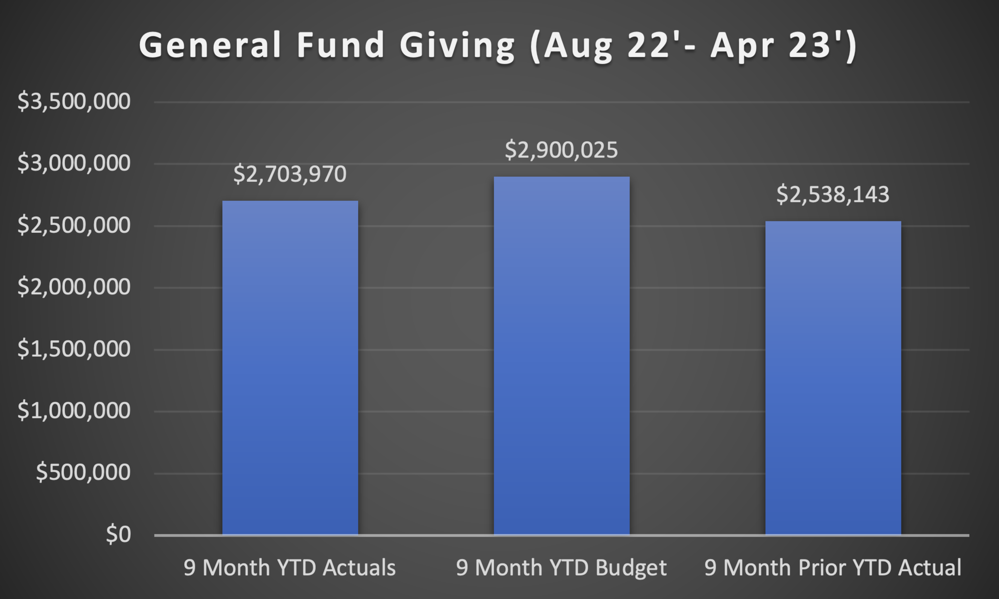 General Fund Giving Aug 22 - Apr 23