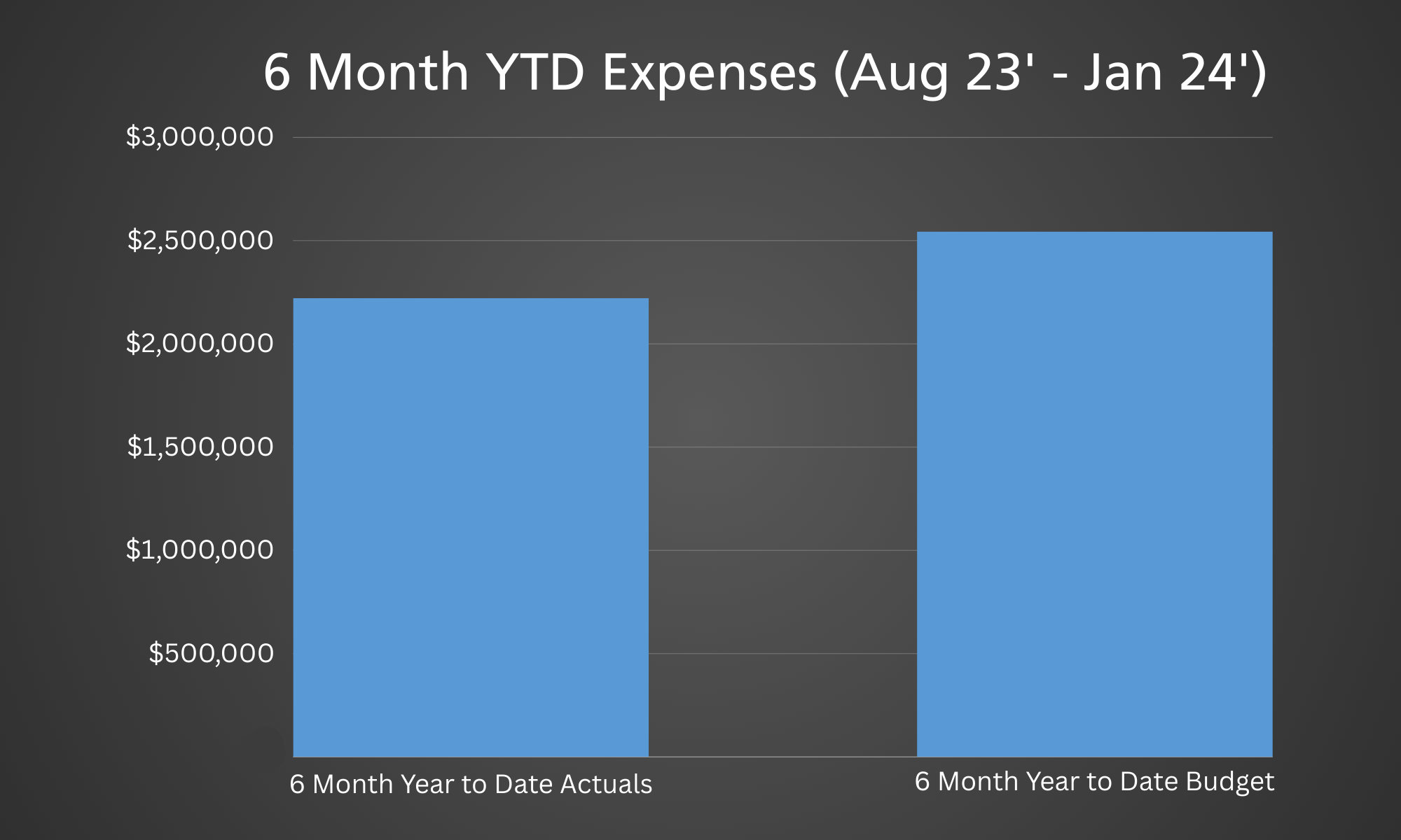 Expenses Aug 23' - Jan 24'