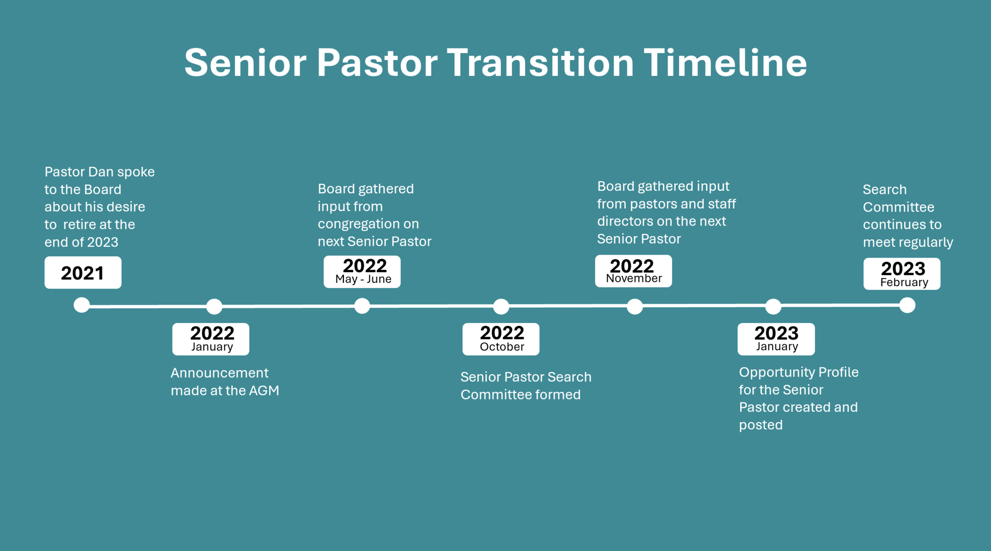 Senior Pastor Transition Timeline graphic 1