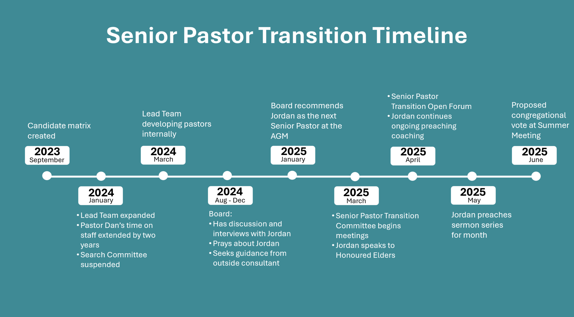 Senior Pastor Transition Timeline graphic 2