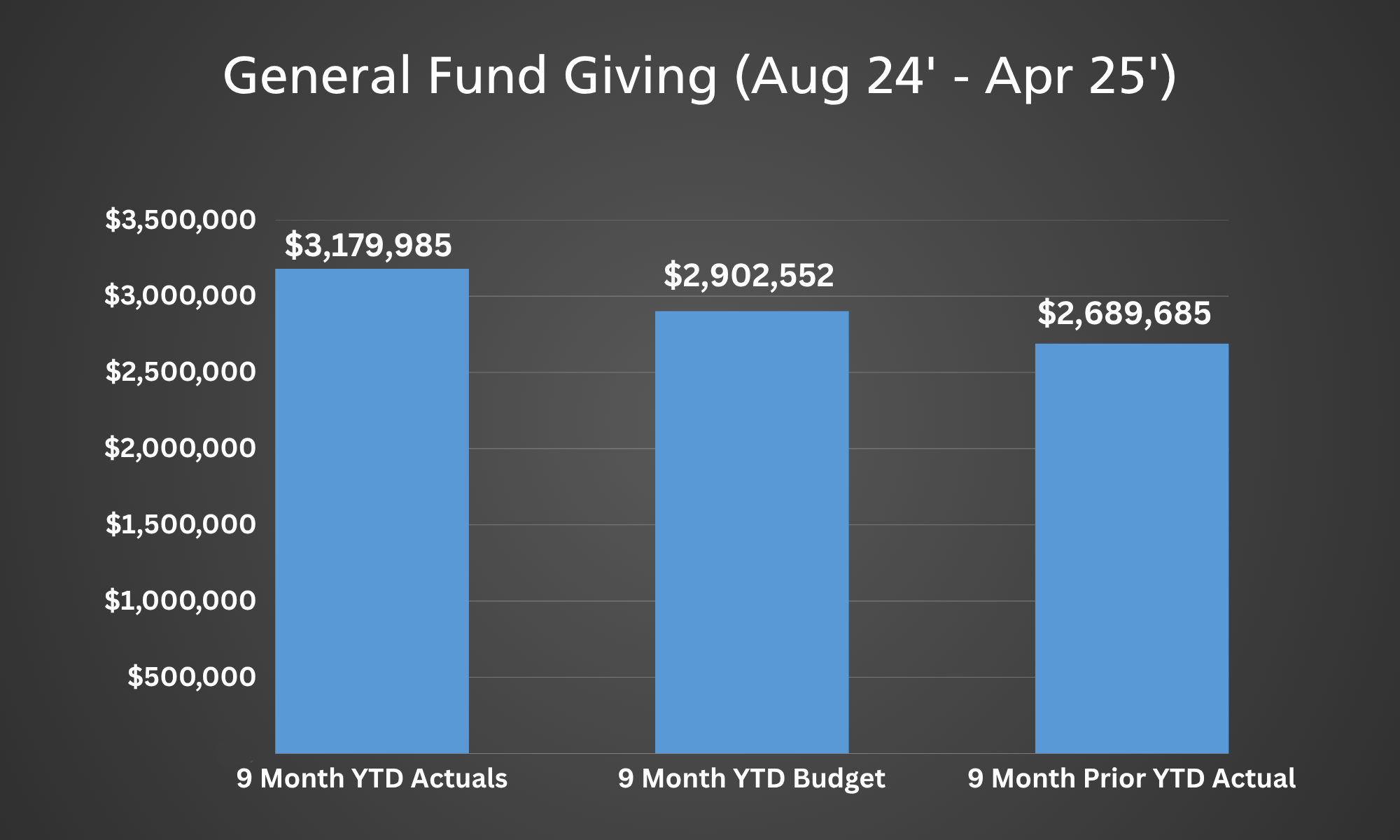 General Fund Giving Aug 2024 to Apr 2025