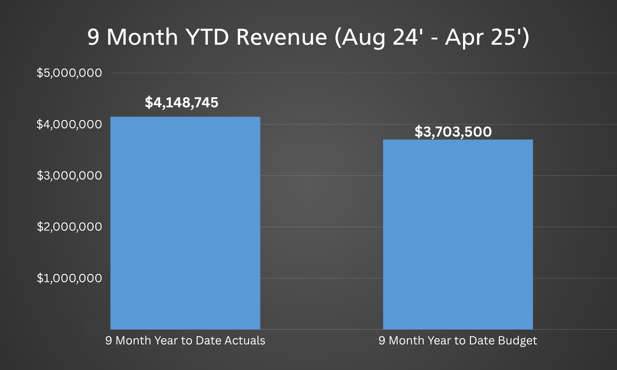 9 Month YTD Revenue Aug 2024 to Apr 2025