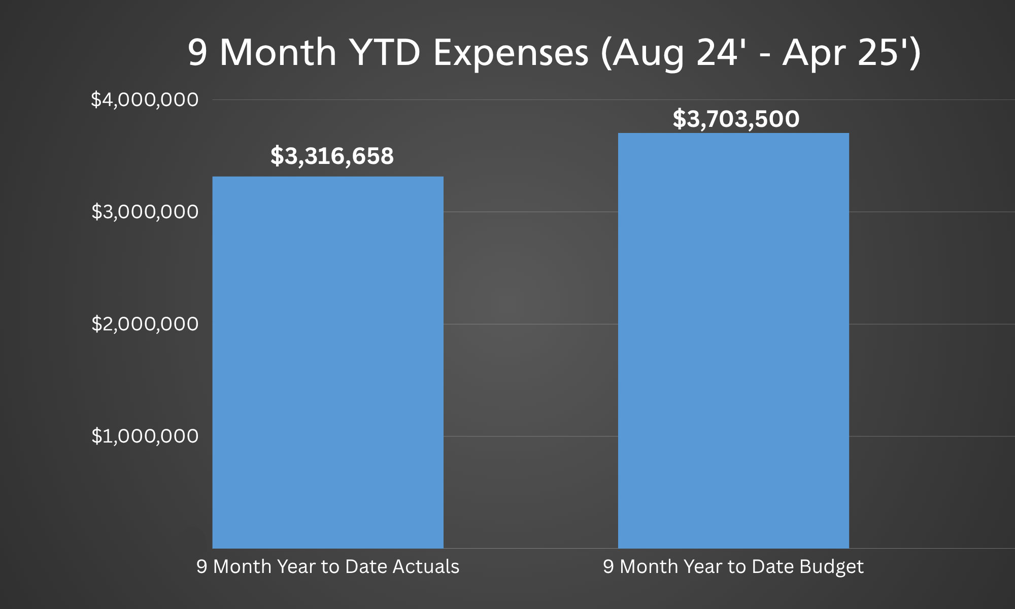 9 Month YTD Expenses Aug 2024 to Apr 2025