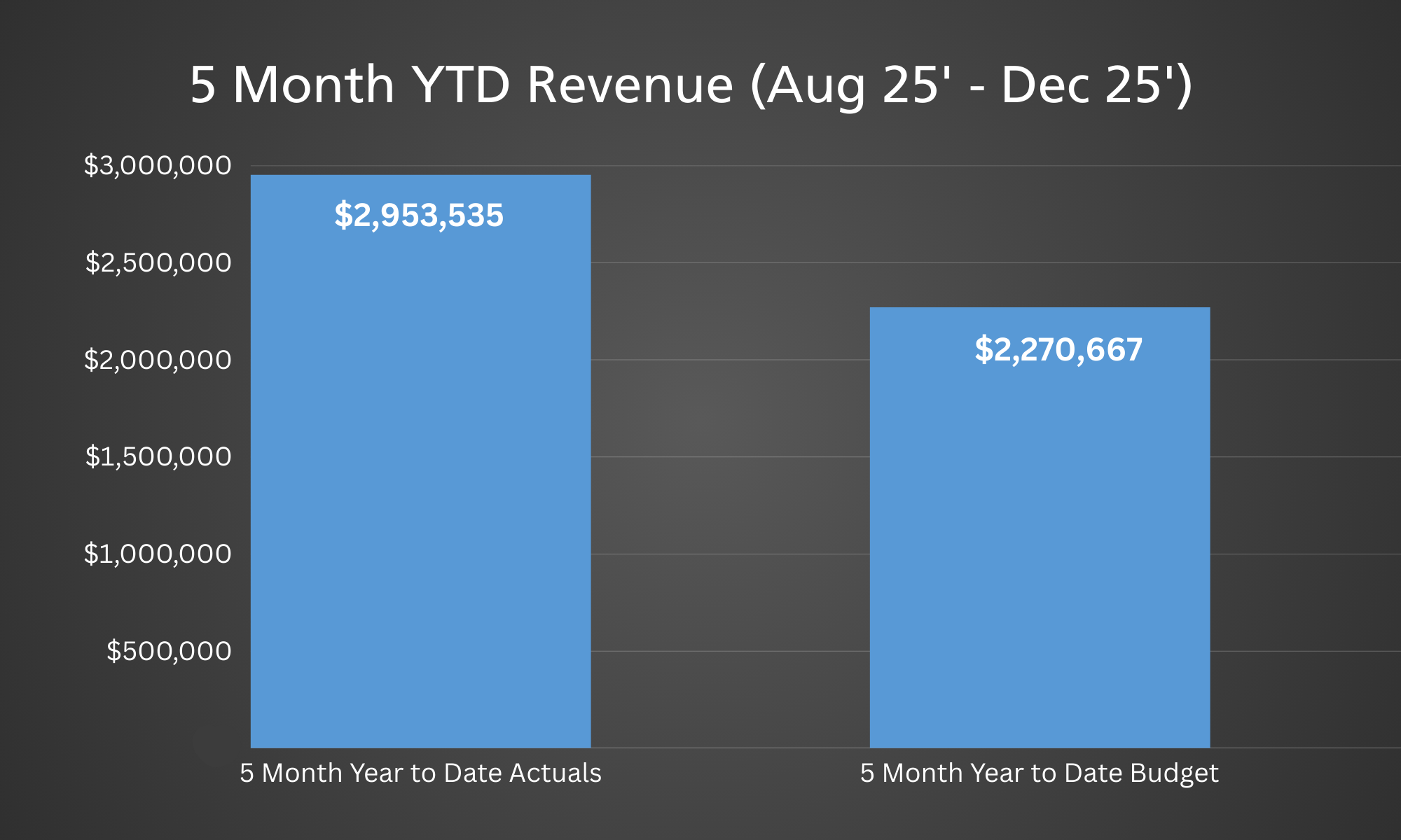 Aug to Dec 2025 Revenue