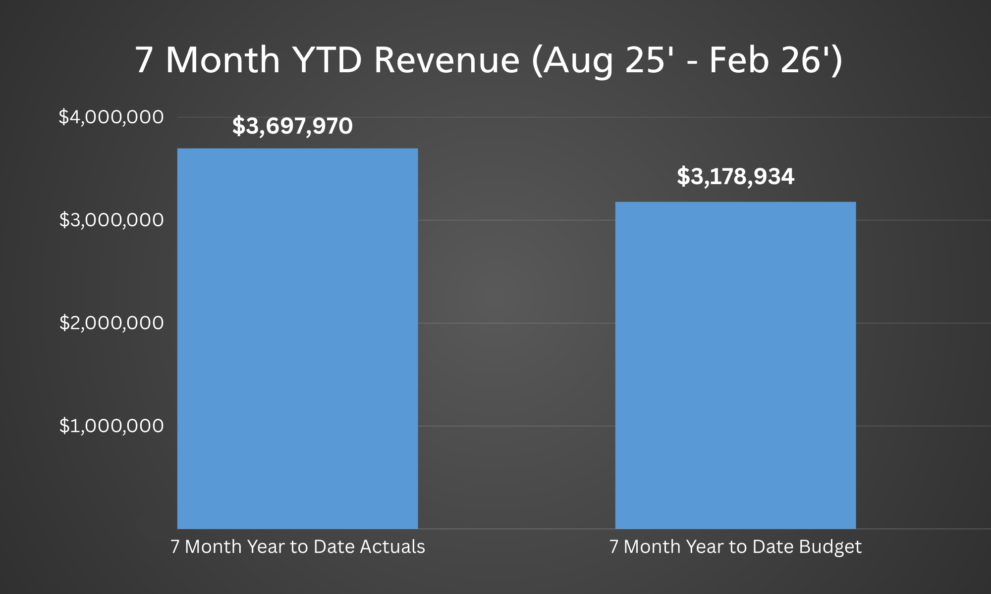 Revenue Feb 2026